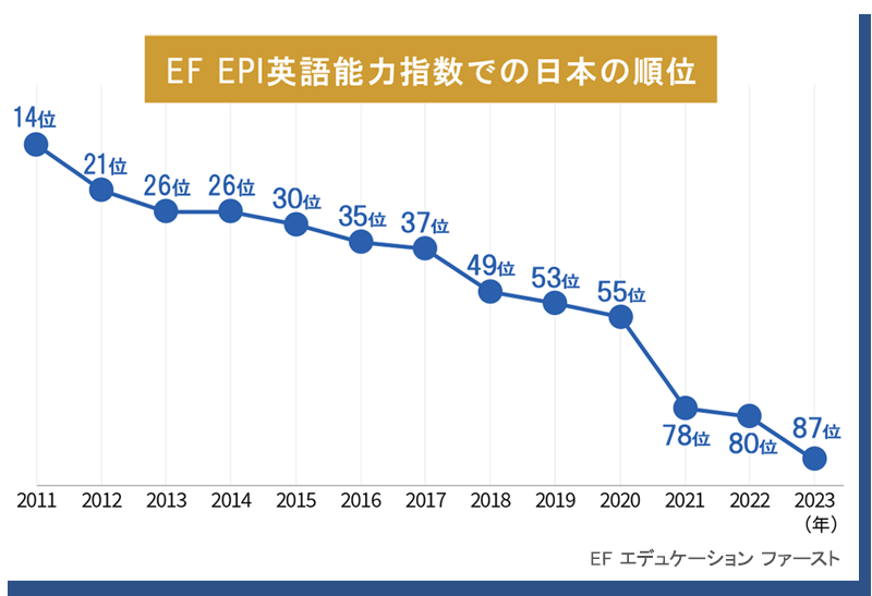 EF EPI英語能力指数での日本の順位