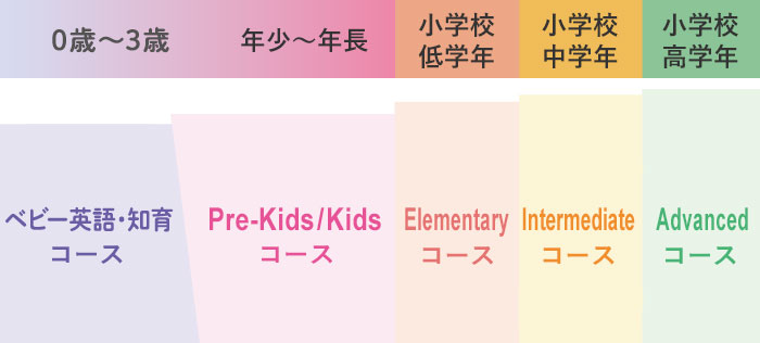 0歳〜3歳 Playgroupコース 年少〜年長 Pre-Kids/Kidsコース 小学校低学年 Juniors1コース 小学校中学年 Juniors2コース 小学校高学年 Juniors3コース