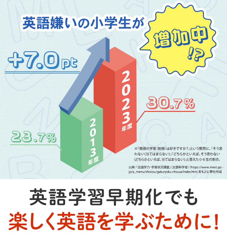 英語嫌いの小学生が増加中！？英語学習早期化でも楽しく英語を学ぶために！
