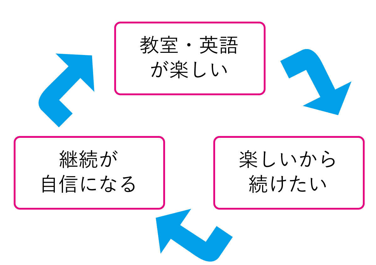 楽しい、続けたくなる、自信がつく