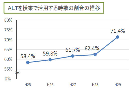 ALTを活用する時数の割合の推移